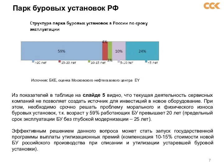 Парк буровых установок РФ Из показателей в таблице на слайде 5