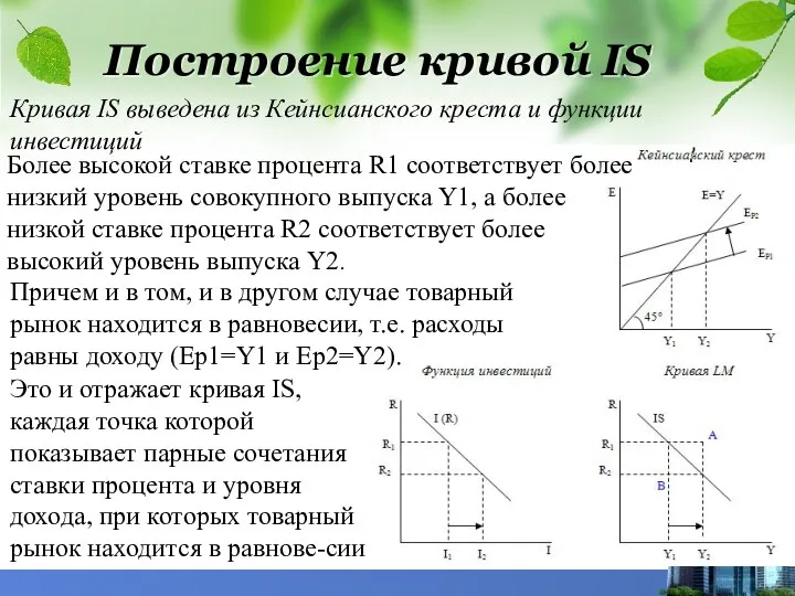 Построение кривой IS Кривая IS выведена из Кейнсианского креста и функции