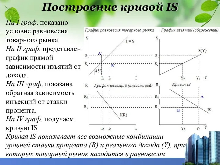 Построение кривой IS На I граф. показано условие равновесия товарного рынка