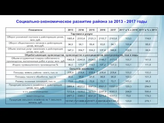 Социально-экономическое развитие района за 2013 - 2017 годы
