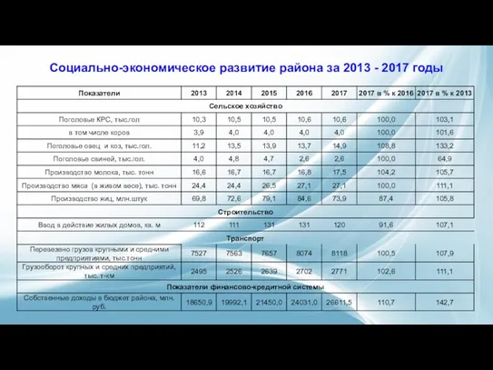 Социально-экономическое развитие района за 2013 - 2017 годы