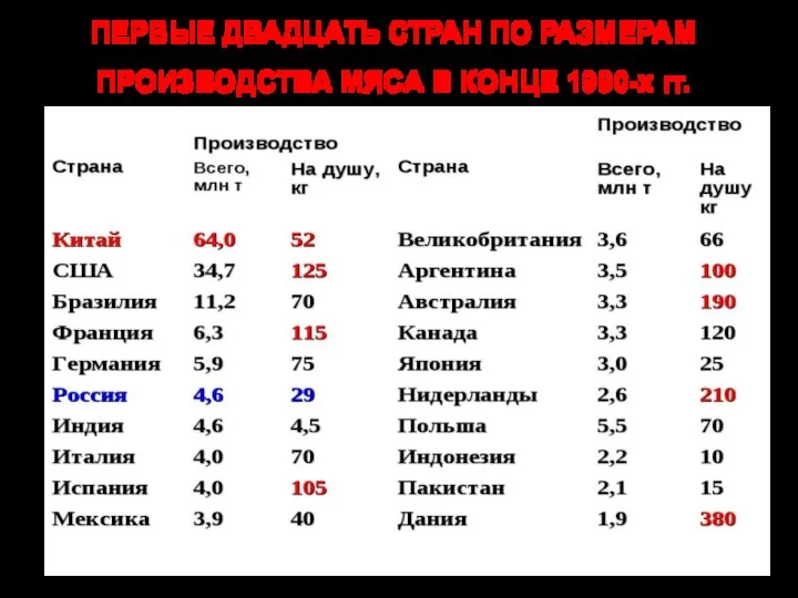 ПЕРВЫЕ ДВАДЦАТЬ СТРАН ПО РАЗМЕРАМ ПРОИЗВОДСТВА МЯСА В КОНЦЕ 1990-х гг.