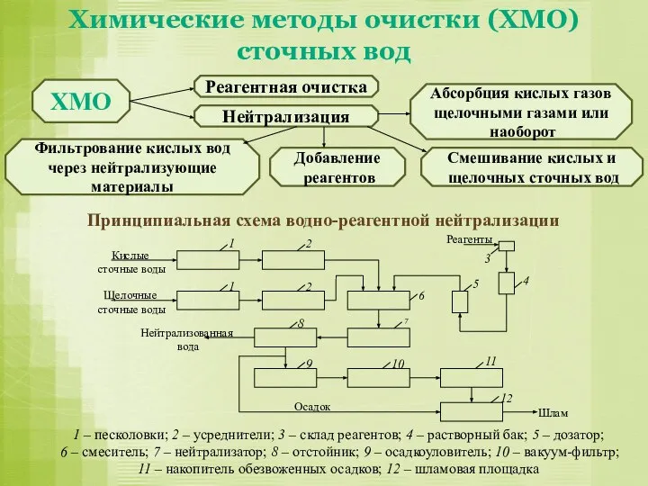 Химические методы очистки (ХМО) сточных вод Принципиальная схема водно-реагентной нейтрализации 1