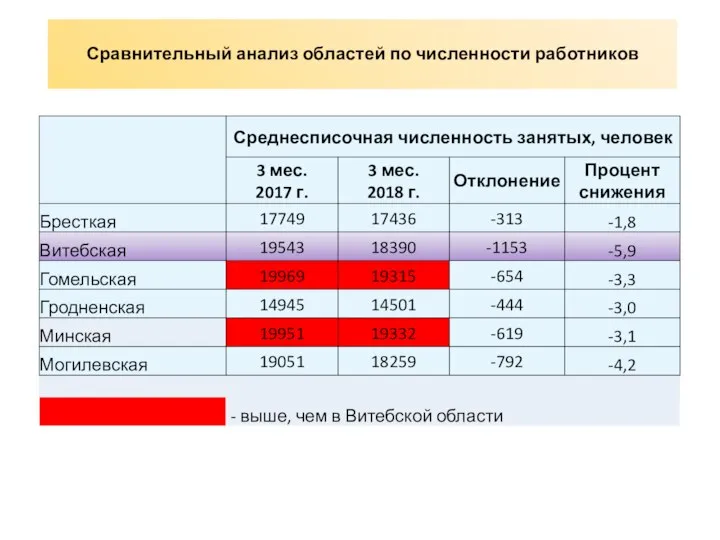 Сравнительный анализ областей по численности работников