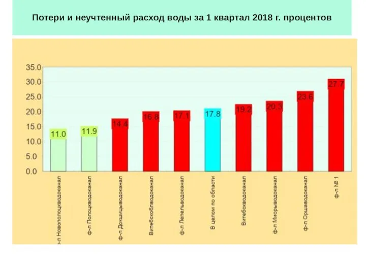 Потери и неучтенный расход воды за 1 квартал 2018 г. процентов