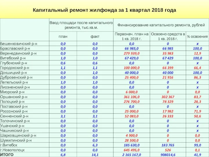 Капитальный ремонт жилфонда за 1 квартал 2018 года