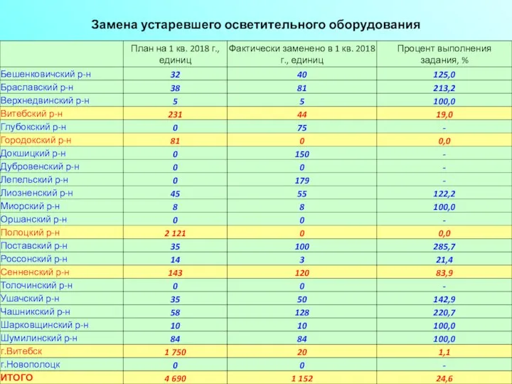 Замена устаревшего осветительного оборудования