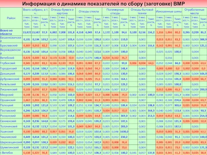 Информация о динамике показателей по сбору (заготовке) ВМР