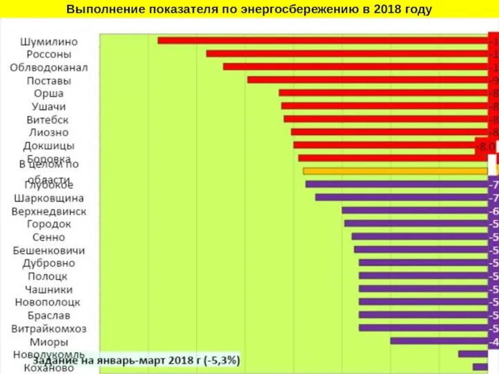 Выполнение показателя по энергосбережению в 2018 году