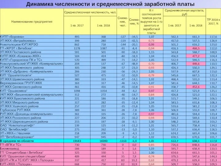 Динамика численности и среднемесячной заработной платы