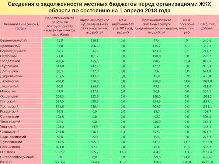 Сведения о задолженности местных бюджетов перед организациями ЖКХ области по состоянию на 1 апреля 2018 года