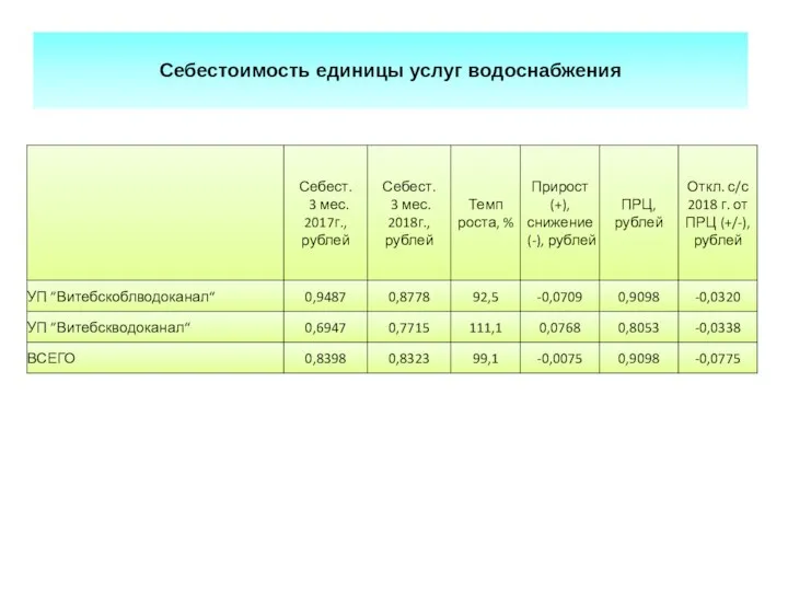 Себестоимость единицы услуг водоснабжения