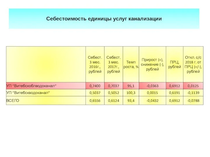 Себестоимость единицы услуг канализации