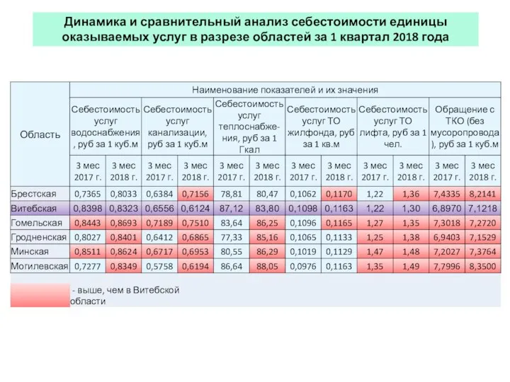 Динамика и сравнительный анализ себестоимости единицы оказываемых услуг в разрезе областей за 1 квартал 2018 года