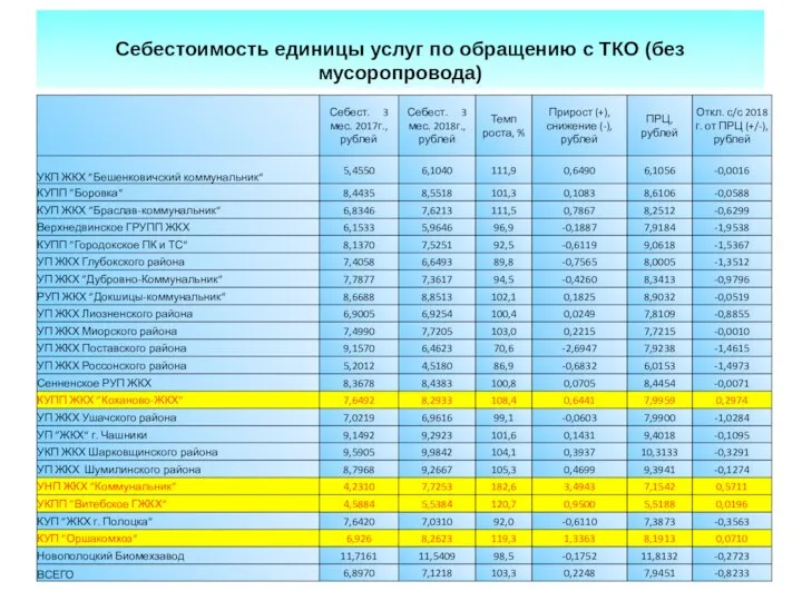 Себестоимость единицы услуг по обращению с ТКО (без мусоропровода)