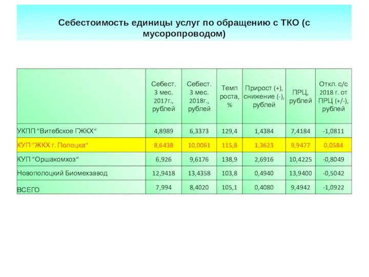 Себестоимость единицы услуг по обращению с ТКО (с мусоропроводом)