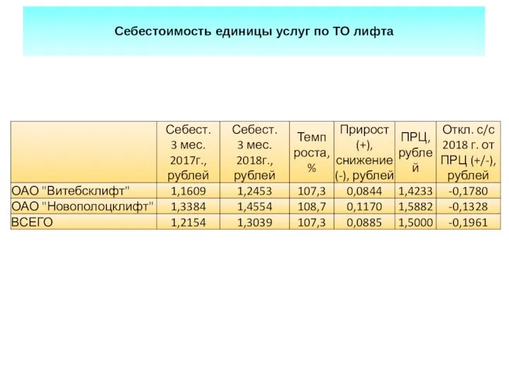 Себестоимость единицы услуг по ТО лифта