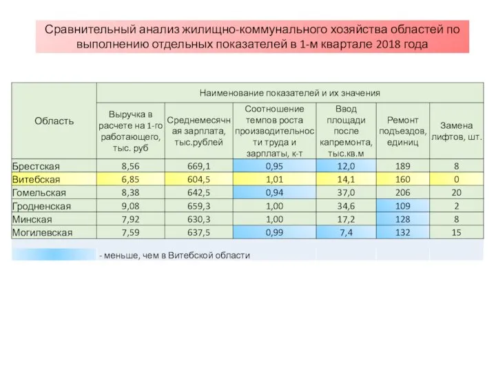 Сравнительный анализ жилищно-коммунального хозяйства областей по выполнению отдельных показателей в 1-м квартале 2018 года