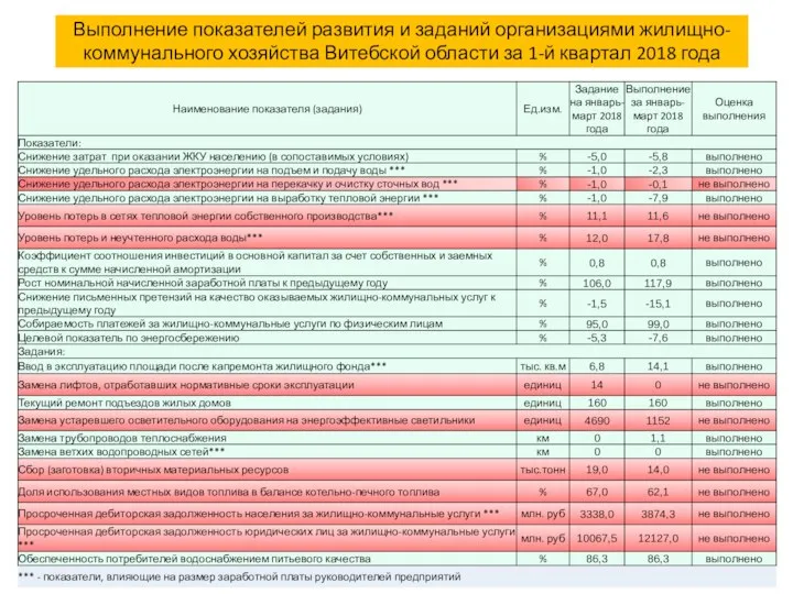 Выполнение показателей развития и заданий организациями жилищно-коммунального хозяйства Витебской области за 1-й квартал 2018 года