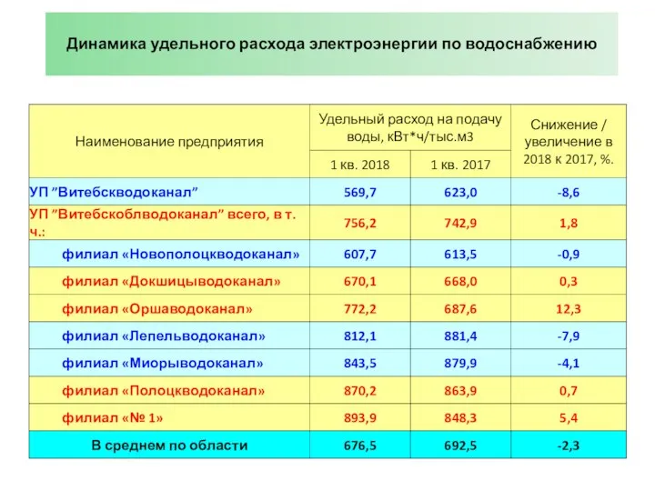 Динамика удельного расхода электроэнергии по водоснабжению