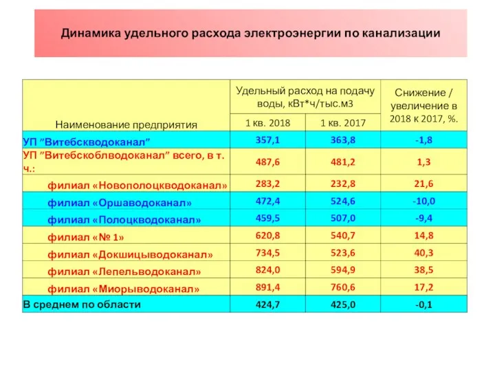 Динамика удельного расхода электроэнергии по канализации