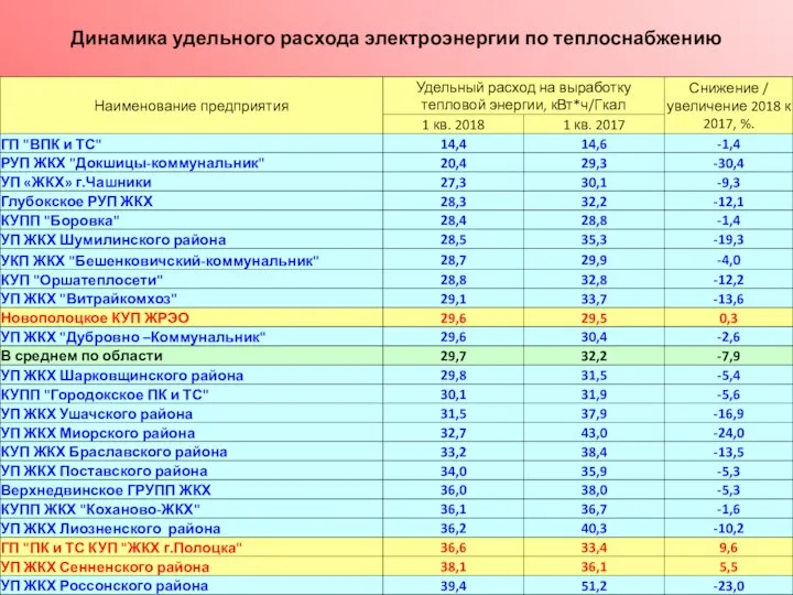 Динамика удельного расхода электроэнергии по теплоснабжению