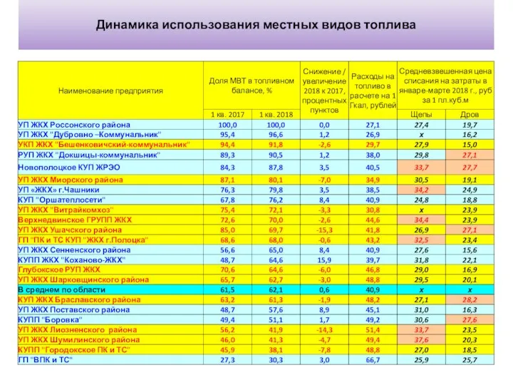 Динамика использования местных видов топлива