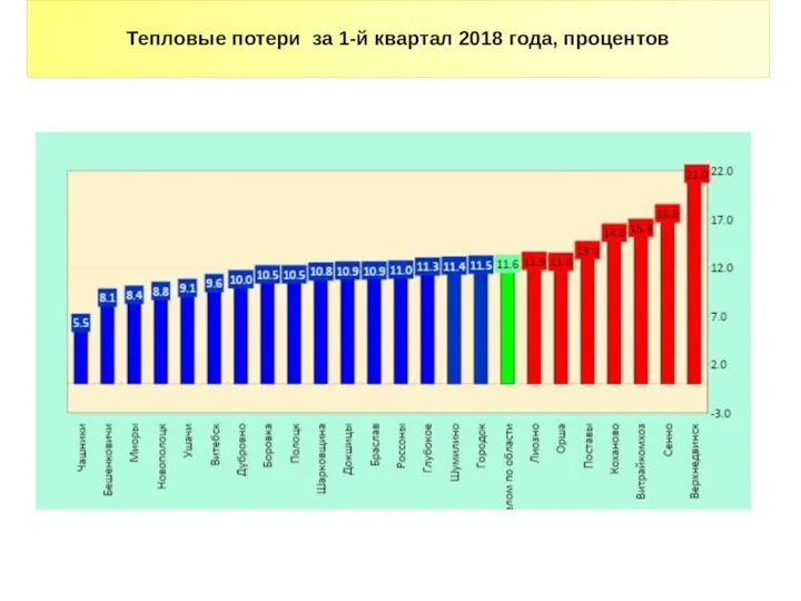 Тепловые потери за 1-й квартал 2018 года, процентов