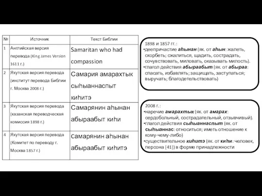 1898 и 1857 гг.: деепричастие аһынан (як. от аһын: жалеть, скорбеть;