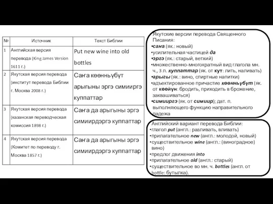 Якутские версии перевода Священного Писания: саҥа (як.: новый) усилительная частицей да