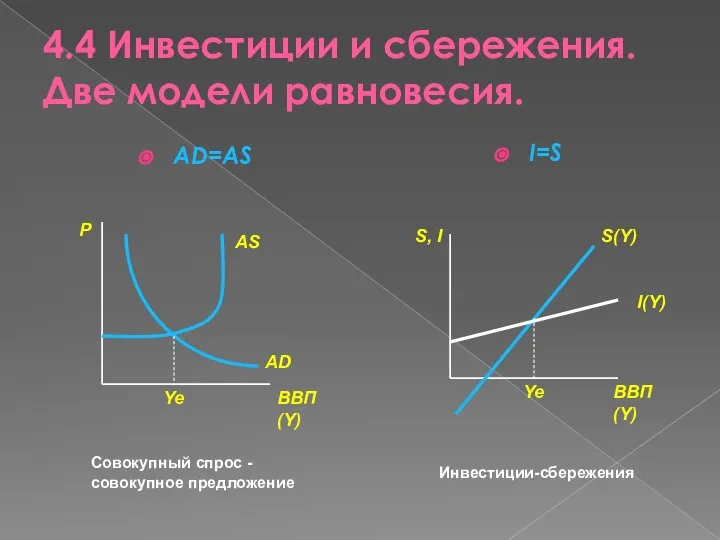 4.4 Инвестиции и сбережения. Две модели равновесия. AD=AS I=S Совокупный спрос -совокупное предложение Инвестиции-сбережения