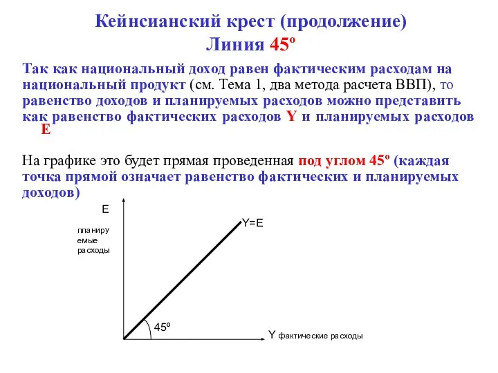 Кейнсианский крест (продолжение) Линия 45º Так как национальный доход равен фактическим