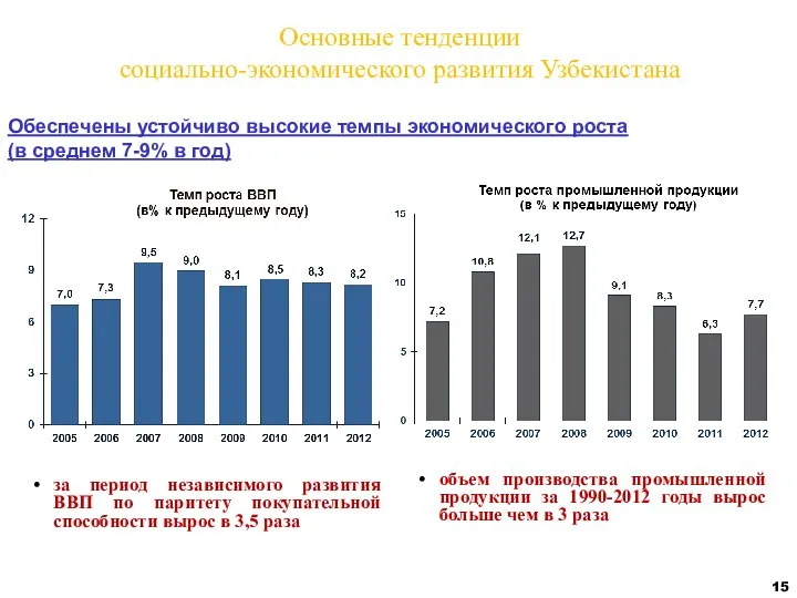 Обеспечены устойчиво высокие темпы экономического роста (в среднем 7-9% в год)