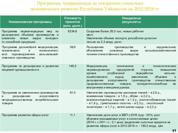 Программы, направленные на ускоренное социально- экономическое развитие Республики Узбекистан на 2012-2016 гг.