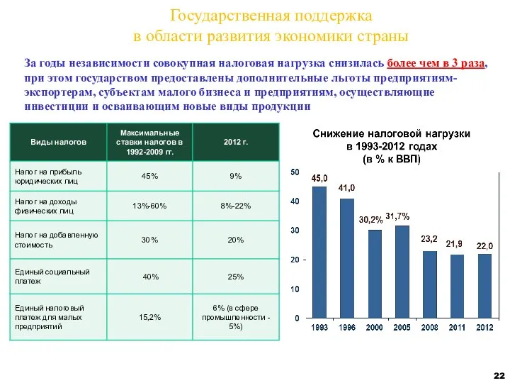 За годы независимости совокупная налоговая нагрузка снизилась более чем в 3