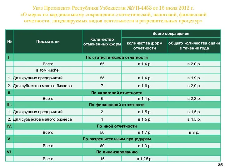 Указ Президента Республики Узбекистан №УП-4453 от 16 июля 2012 г. «О