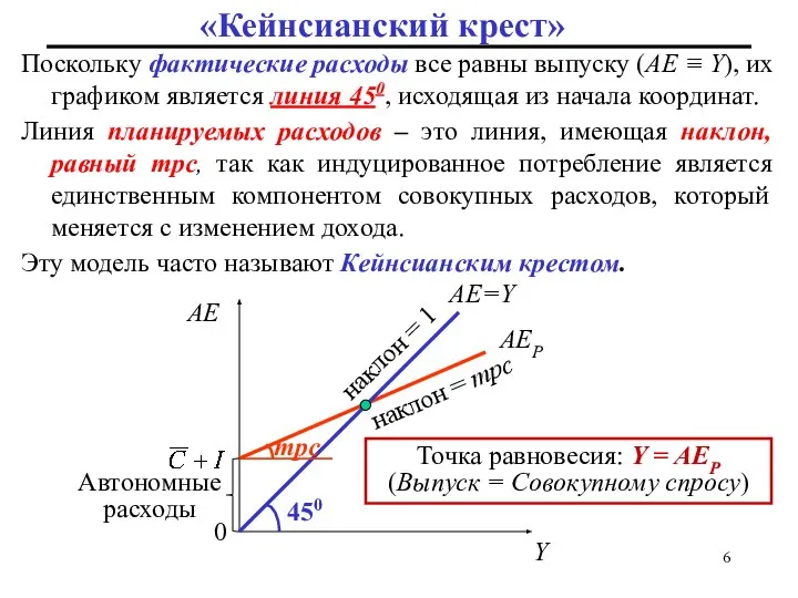 Автономные расходы 0 «Кейнсианский крест» Поскольку фактические расходы все равны выпуску