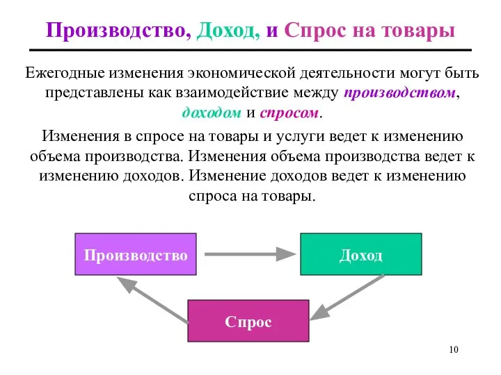 Производство, Доход, и Спрос на товары Доход Спрос Ежегодные изменения экономической