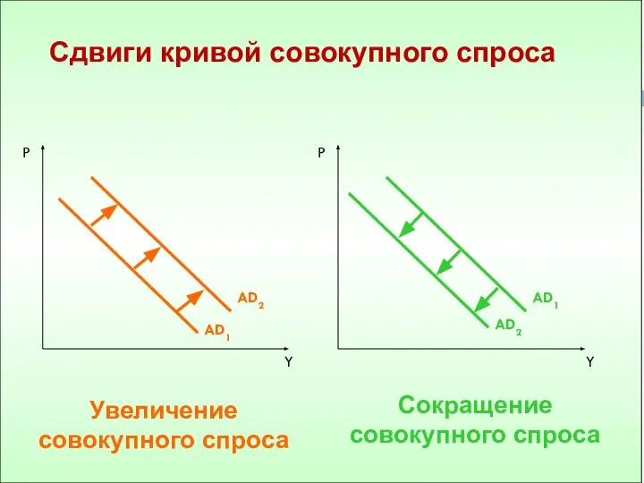 Сдвиги кривой совокупного спроса Увеличение совокупного спроса Сокращение совокупного спроса Y P AD2 AD2 AD1