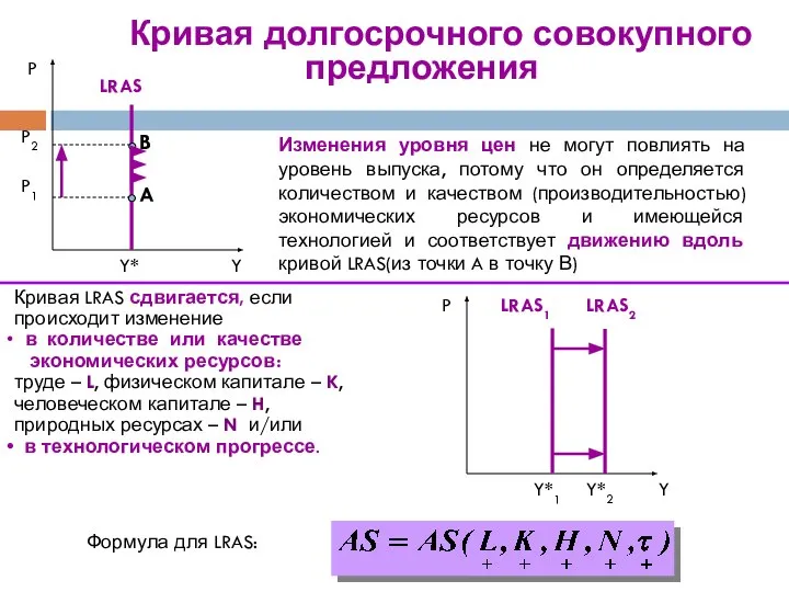 Изменения уровня цен не могут повлиять на уровень выпуска, потому что