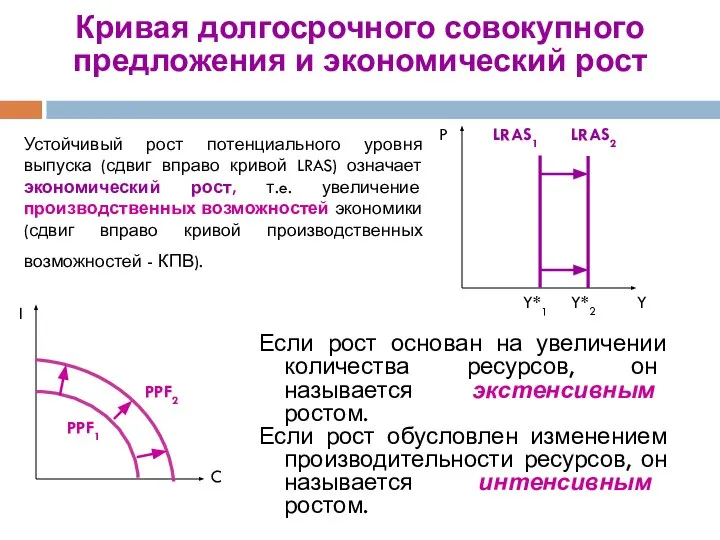 Кривая долгосрочного совокупного предложения и экономический рост Если рост основан на