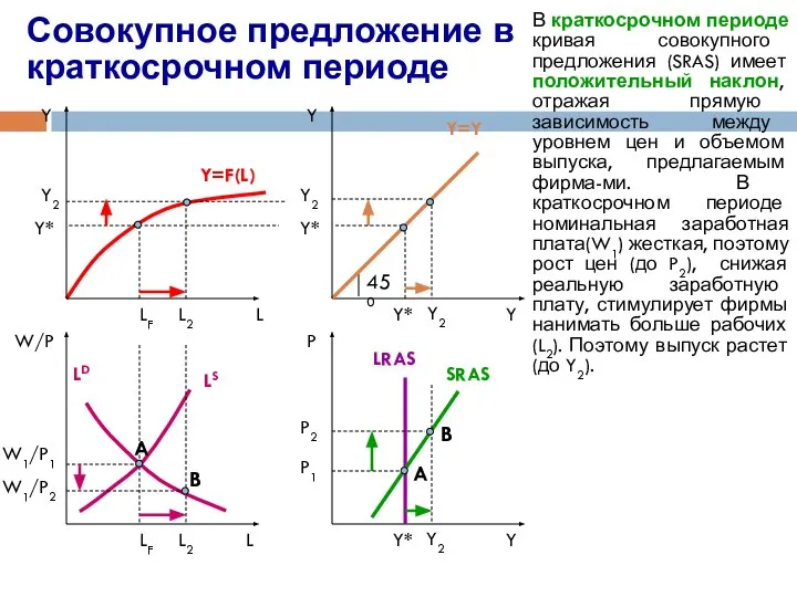 Совокупное предложение в краткосрочном периоде LD LS LF Y Y=F(L) W/P