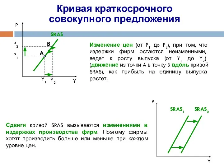 Кривая краткосрочного совокупного предложения Y1 SRAS Y P P SRAS1 Y