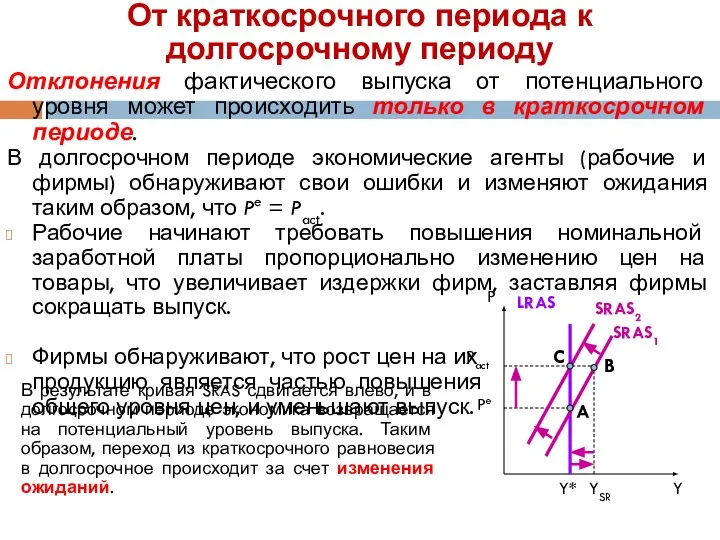 От краткосрочного периода к долгосрочному периоду Отклонения фактического выпуска от потенциального