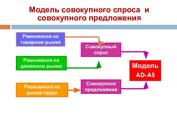 Модель совокупного спроса и совокупного предложения Равновесие на товарном рынке Равновесие