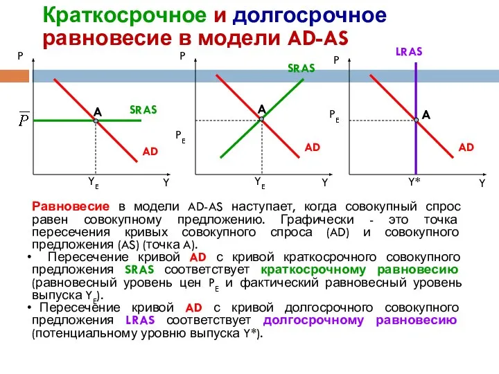 Краткосрочное и долгосрочное равновесие в модели AD-AS PE Равновесие в модели