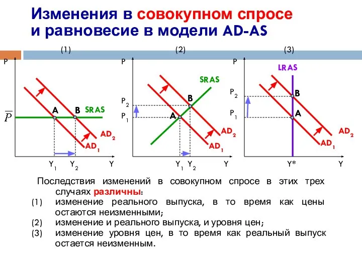 Изменения в совокупном спросе и равновесие в модели AD-AS Y P1