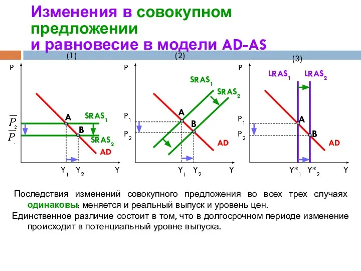 Изменения в совокупном предложении и равновесие в модели AD-AS Y P1