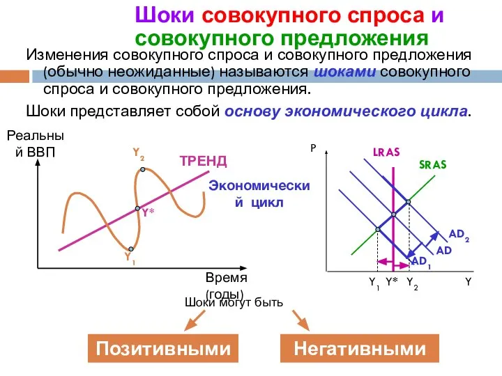 Шоки совокупного спроса и совокупного предложения Изменения совокупного спроса и совокупного