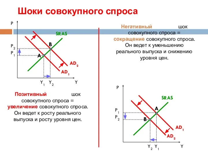 Шоки совокупного спроса P A AD1 SRAS Y1 P1 AD2 B